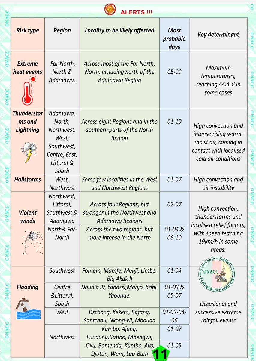 OnaccCmr's tweet image. (𝐄𝐍) 𝐅𝐨𝐫𝐞𝐜𝐚𝐬𝐭𝐬 𝐚𝐧𝐝 𝐂𝐥𝐢𝐦𝐚𝐭𝐞 𝐀𝐋𝐄𝐑𝐓𝐒 𝐍°𝟐𝟓𝟗 𝐟𝐨𝐫 𝐭𝐡𝐞 𝐩𝐞𝐫𝐢𝐨𝐝 𝟏𝐬𝐭 𝐭𝐨 𝟏𝟎𝐭𝐡 𝐌𝐚𝐲 𝟐𝟎𝟐𝟔 👇🏾

👉🏾Please refer to the document for details here: onacc.cm/fr/bulletins

#OnaccCmr #Cameroon  #ClimateChange #Environment #sustainability