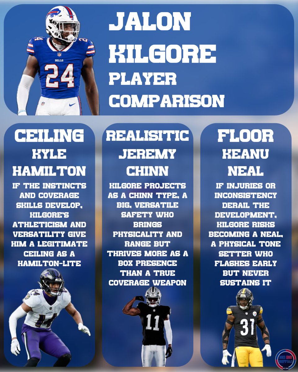 NoBSBuffalo's tweet image. My player comparisons for Rookie S Jalon Kilgore 👀 

Do you agree with these comps for Buffalo’s newest Cornerback? ⬇️

#BillsMafia     #BuffaloBills #NFLDraft #NFLDraft2026 #JalenKilgore  #GoBills #NFLComparisons #DraftBreakdown #BillsNews #NFLProspects