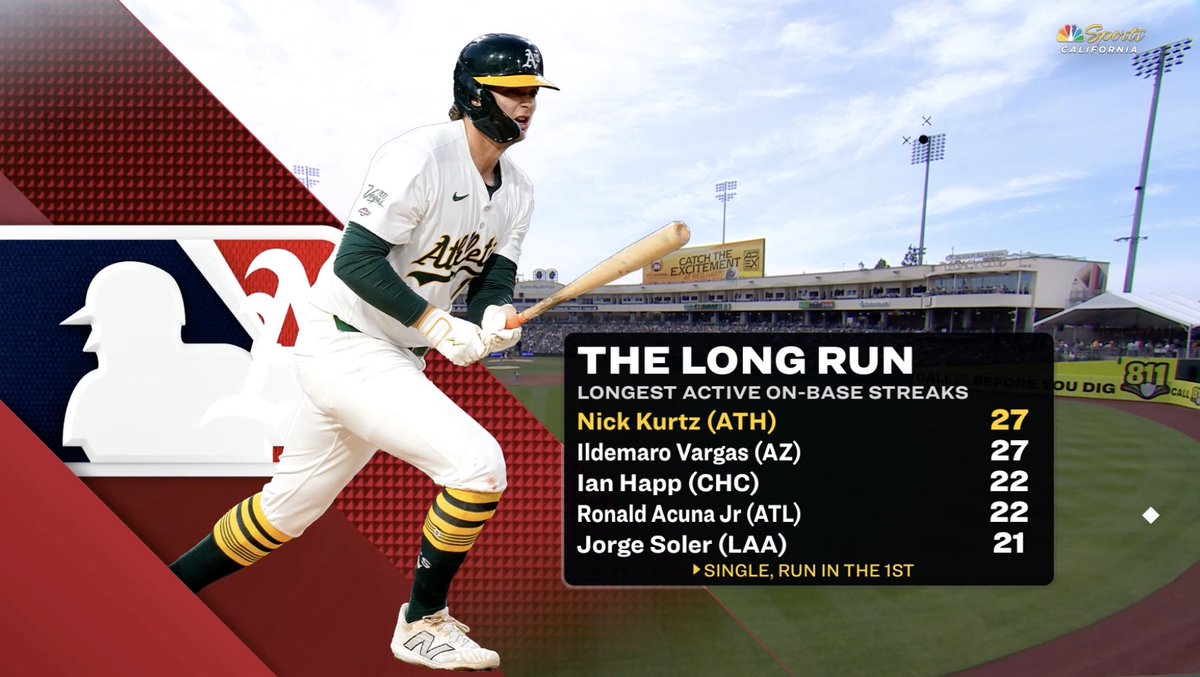 uprootedoakland's tweet image. On top of having the second-longest walk streak in MLB history, Nick Kurtz quietly has the longest active on-base streak in baseball. 👀👀 #Athletics