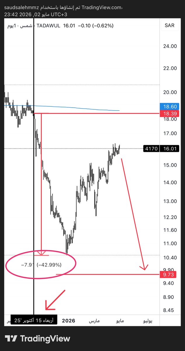 saud .. Elliottwave ⭐️ tweet media