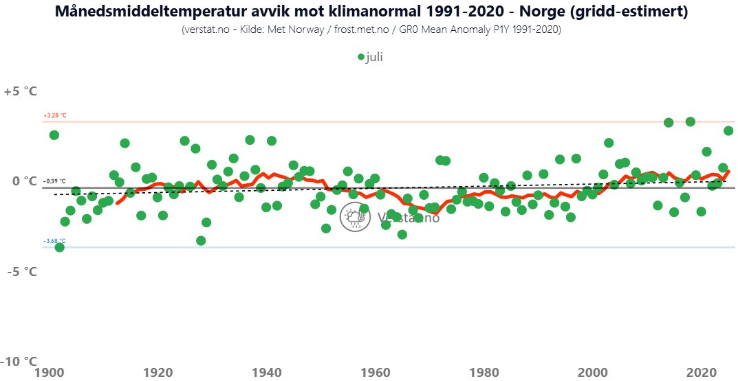 verstat_no's tweet photo. @VaerTorsten @dagmatti Her er utviklingen i julitemperaturene ifølge MET sin estimeringsmodell:

https://t.co/3s15m6l6yb https://t.co/jy3TsIIGVw