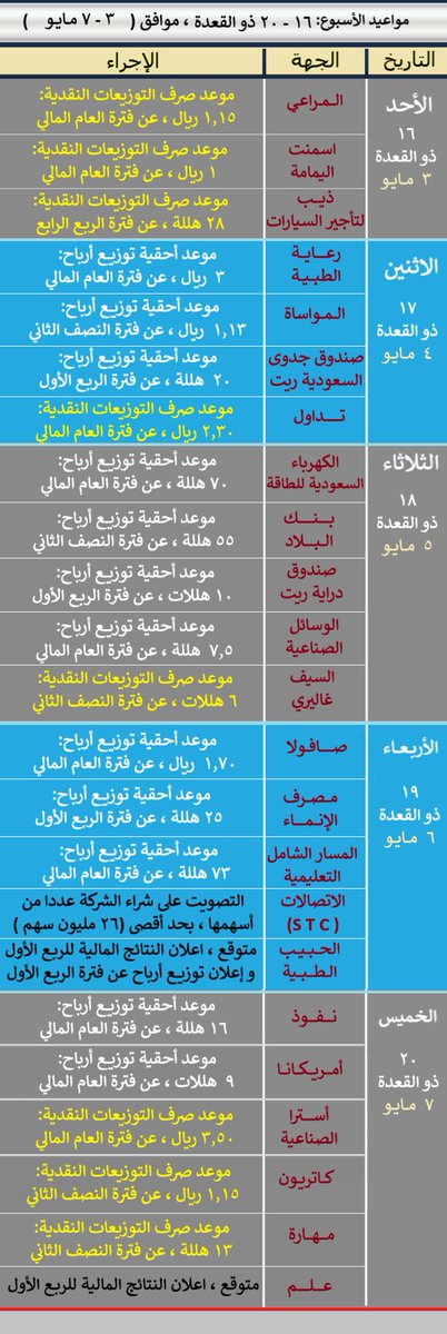 Stock_Affairs's tweet photo. مواعيد الاسبوع :
• أحقية الأرباح : سهم بنك الإنماء ،الكهرباء السعودية للطاقة
بنك البلاد،صافولا،رعاية،المواساة،المسار الشامل،نفوذ،أمريكانا
صندوق جدوى السعودية ريت،دراية ريت،الوسائل الصناعية
• صرف التوزيعات : سهم تداول،المراعي،اسمنت اليمامة،ذيب
أسترا،كاتريون،مهارة،السيف غاليري
 • اعلان النتائج المالية الربع الأول: علم ، الحبيب
• الاتصالات إس تي سي