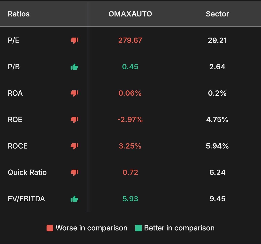 CNX500's tweet image. #Upstox app has improved.
But unfortunately their data is not reliable.
Incorrect details were found for #HFCL too.
#OmaxAuto