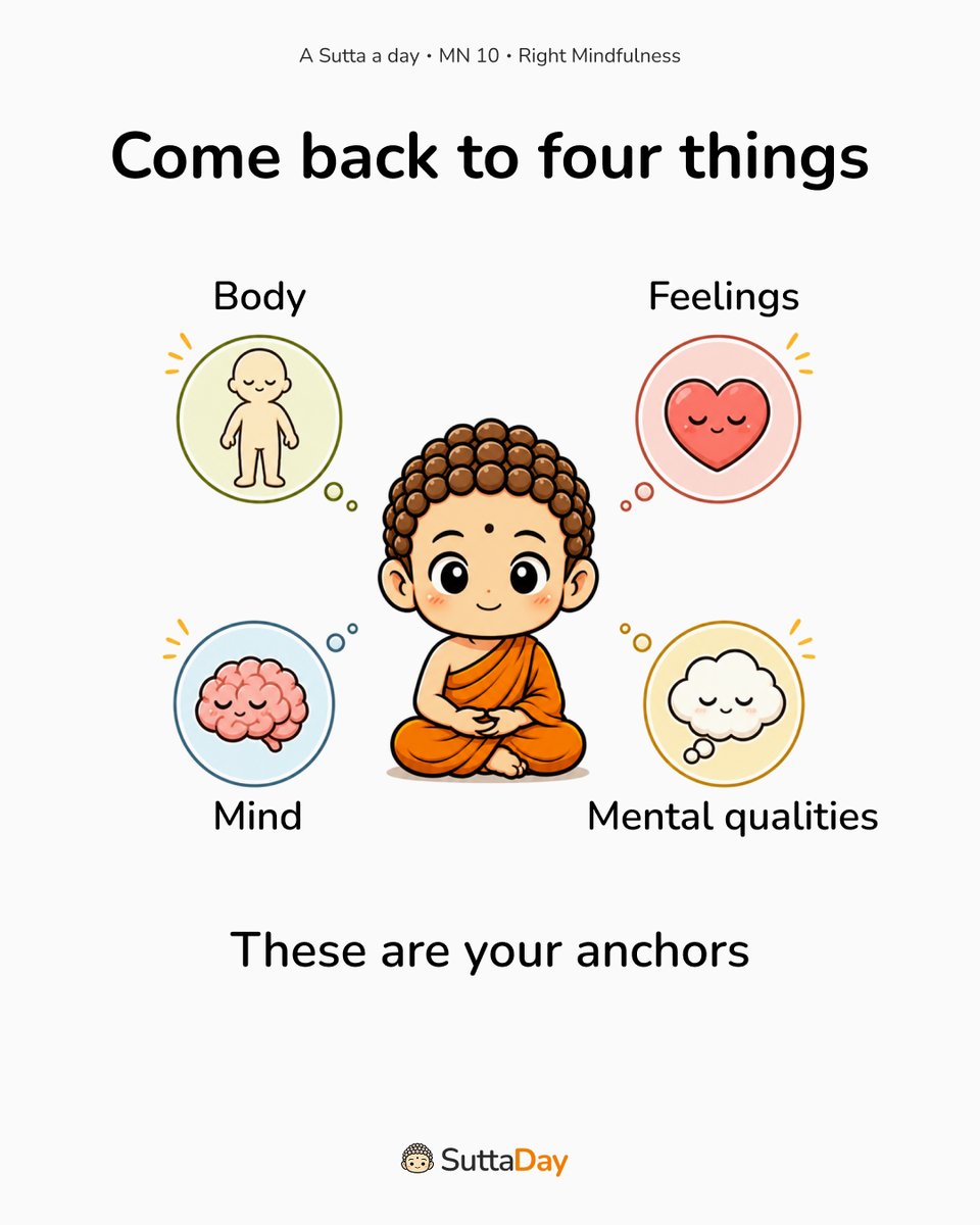 SuttaDay's tweet image. MN 10 gives four anchors:

Body
Feelings
Mind
Mental qualities

These are your places to return to.

#sutta #mindfulness