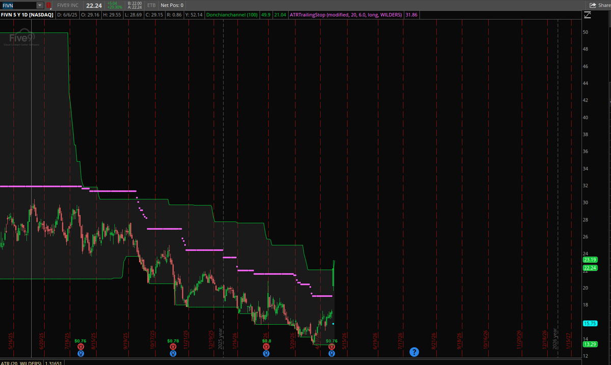 JawnTrader's tweet photo. $FIVN https://t.co/fXzsI63H4g