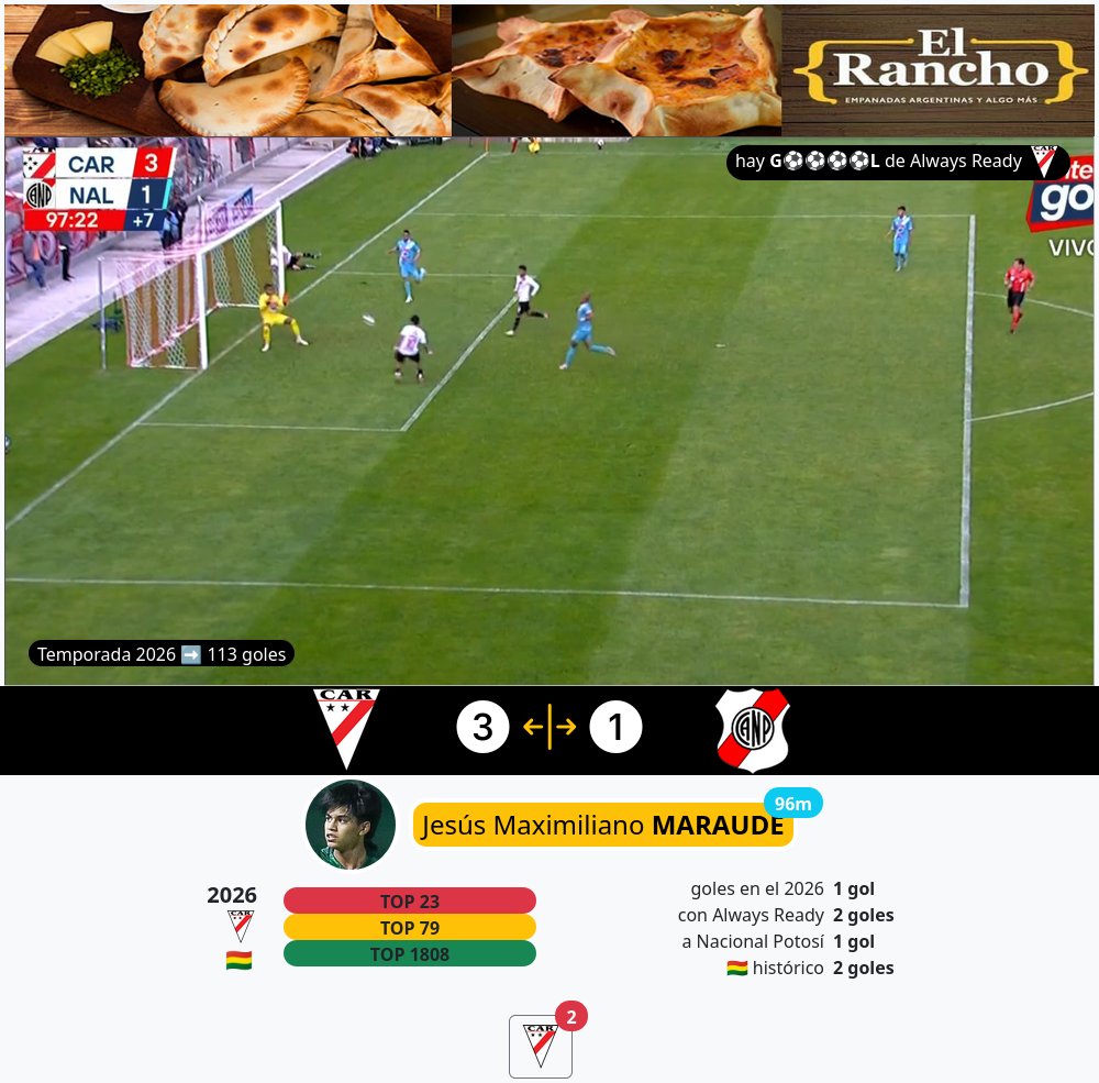 paraelfutbol's tweet image. hay g⚽⚽⚽⚽l en El Alto de Always Ready, es el gol 113 de la temporada
🇧🇴 #Bolivia #FBF #DivisionProfesional #Apertura  #AlwaysReady  #NacionalPotosí #gol
#JesúsMaximilianoMaraude