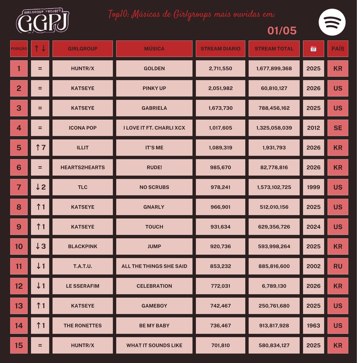 GirlGrouProject's tweet photo. Músicas de Girlgroups mais ouvidas no Spotify em 01/05      

#blackpink #katseye #LESSRAFIM #illit https://t.co/BZKbuz4kBE