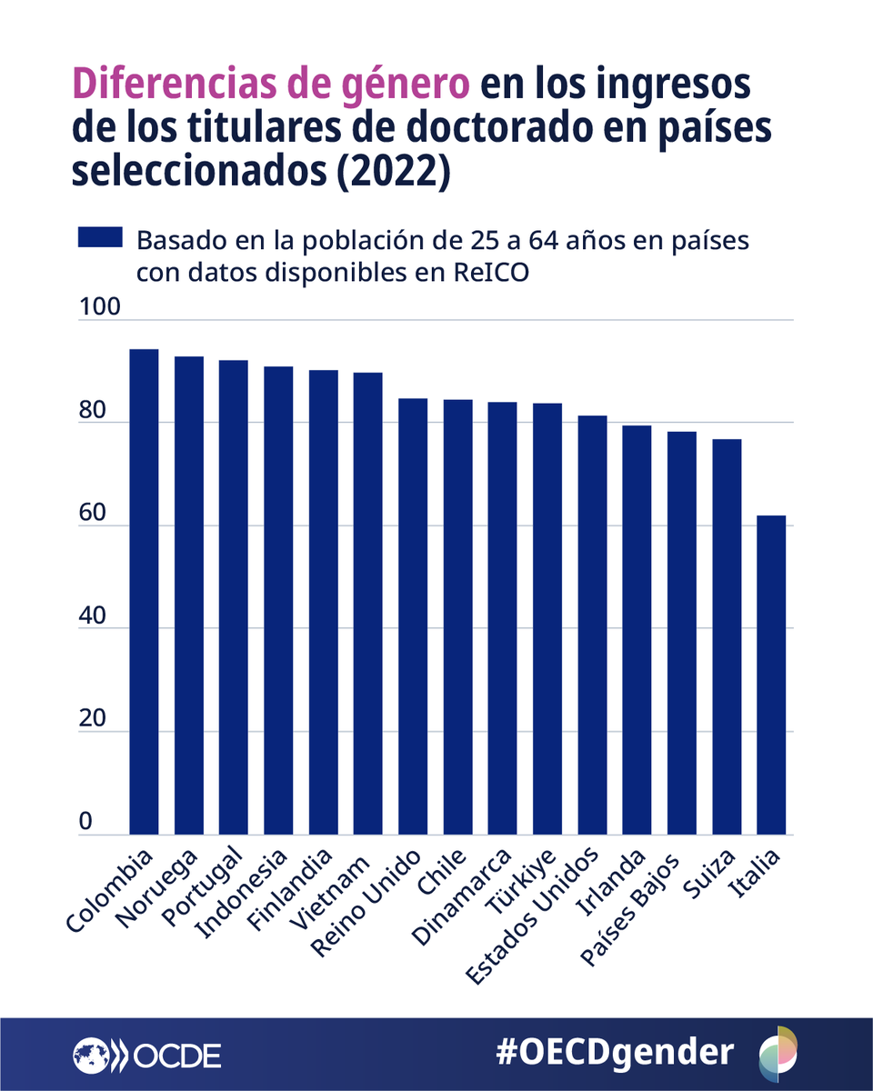 OCDE ➡️ Mejores Políticas para una Vida Mejor tweet media