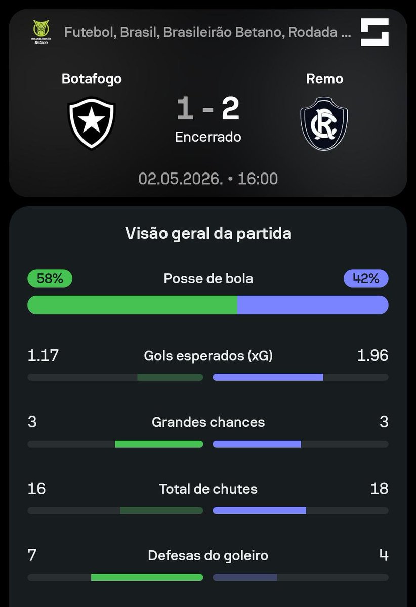 SofascoreBR's tweet photo. #Brasileirão 🇧🇷

Botafogo 1-2 Remo!

⚽ Nahuel Ferraresi

⚽ Alef Manga
⚽ Jajá

O que acharam do jogo? 🤔🤔

📊 Confira os nºs completos em: https://t.co/kieUkKZN5j https://t.co/9xE5Oqj5d6