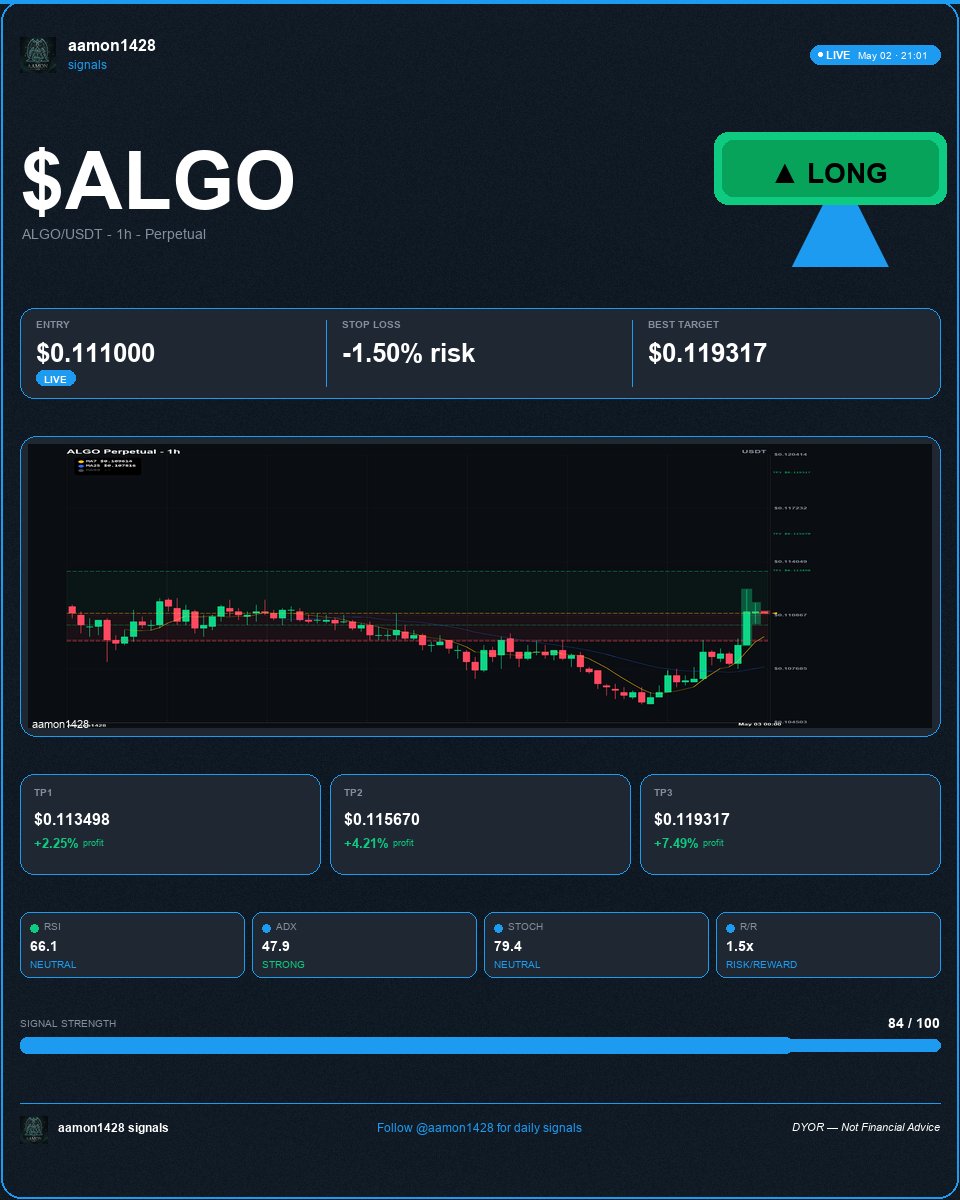 aamon1428's tweet image. $ALGO long bias with resistance not cleared and strong trend.
ALGO/USDT LONG | 1h
Entry 0.111 | SL -1.50% | TP1 0.113498 (+2.25%) | TP2 0.11567 (+4.21%) | TP3 0.119317 (+7.49%)
RSI 66.1 (NEUTRAL)
Stay disciplined and follow levels.
#ALGO