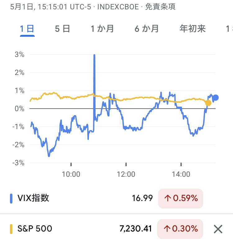 MasaWat56574327's tweet image. 煽りに負けないでホールドしてくださいJUST KEEP BUYING
#SP500 #NASDAQ100