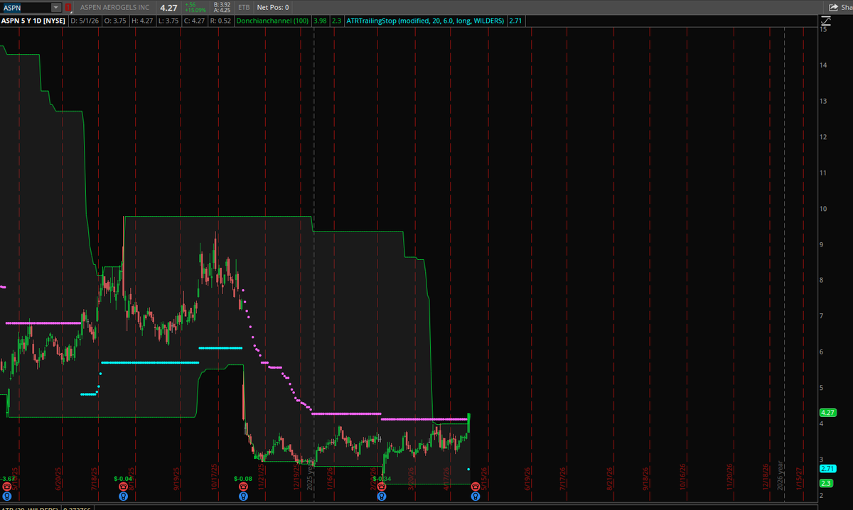 JawnTrader's tweet photo. $ASPN https://t.co/wIsHEE0rHb