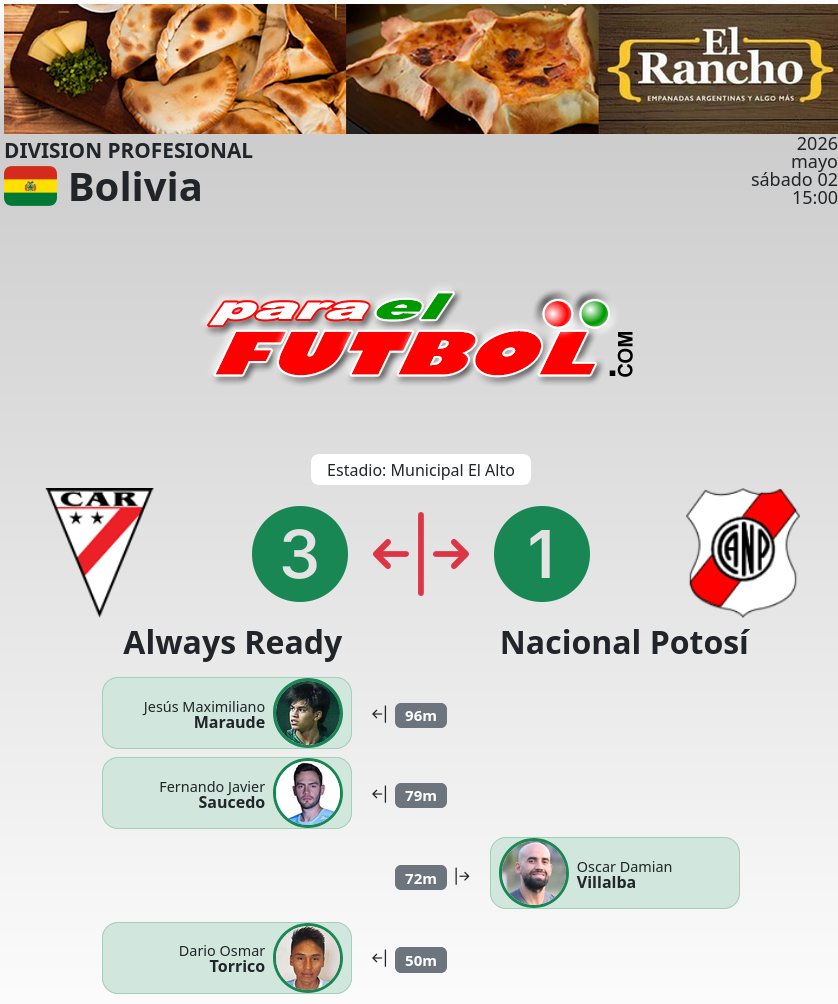 paraelfutbol's tweet image. final en El Alto, décima primera victoria de Always Ready sobre Nacional Potosí
paraelfutbol.com
#bolivia #FBF #DivisionProfesional #AlwaysReady #NacionalPotosí #futbol #paraelfubol
#JesúsMaximilianoMaraude #FernandoJavierSaucedo #OscarDamianVillalba #DarioOsmarTorrico