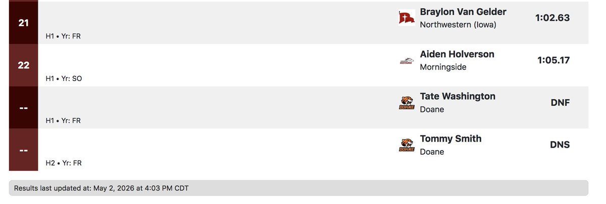 Scoop_DoaneTF's tweet photo. #GPACTF men's 400-meter hurdles: #DoaneTF's @CalebMulder2 wins in :54.25; Zachary Fox 8th, :56.41 https://t.co/8yoKoKuFlf