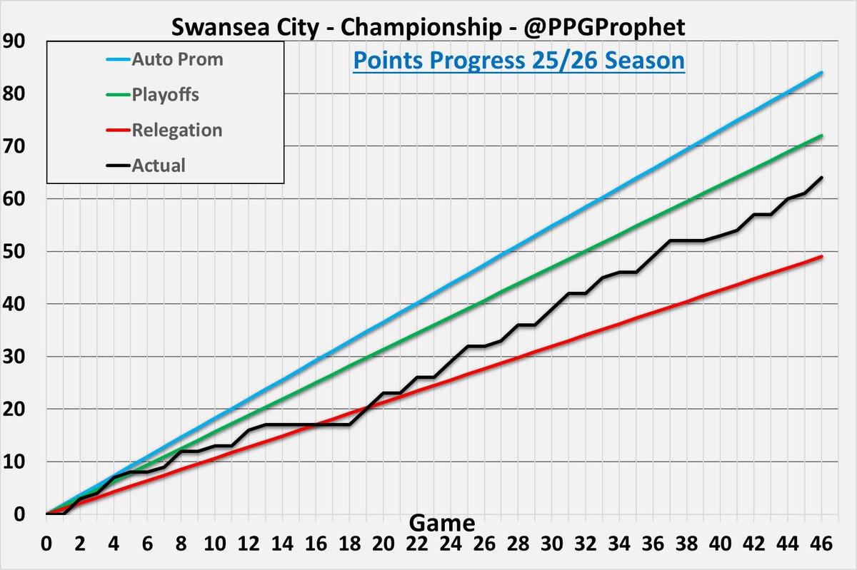 PpgProphet's tweet image. #Swans   #SwanseaCity #Championship #SkyBetChampionship #EFL #PPGProphet