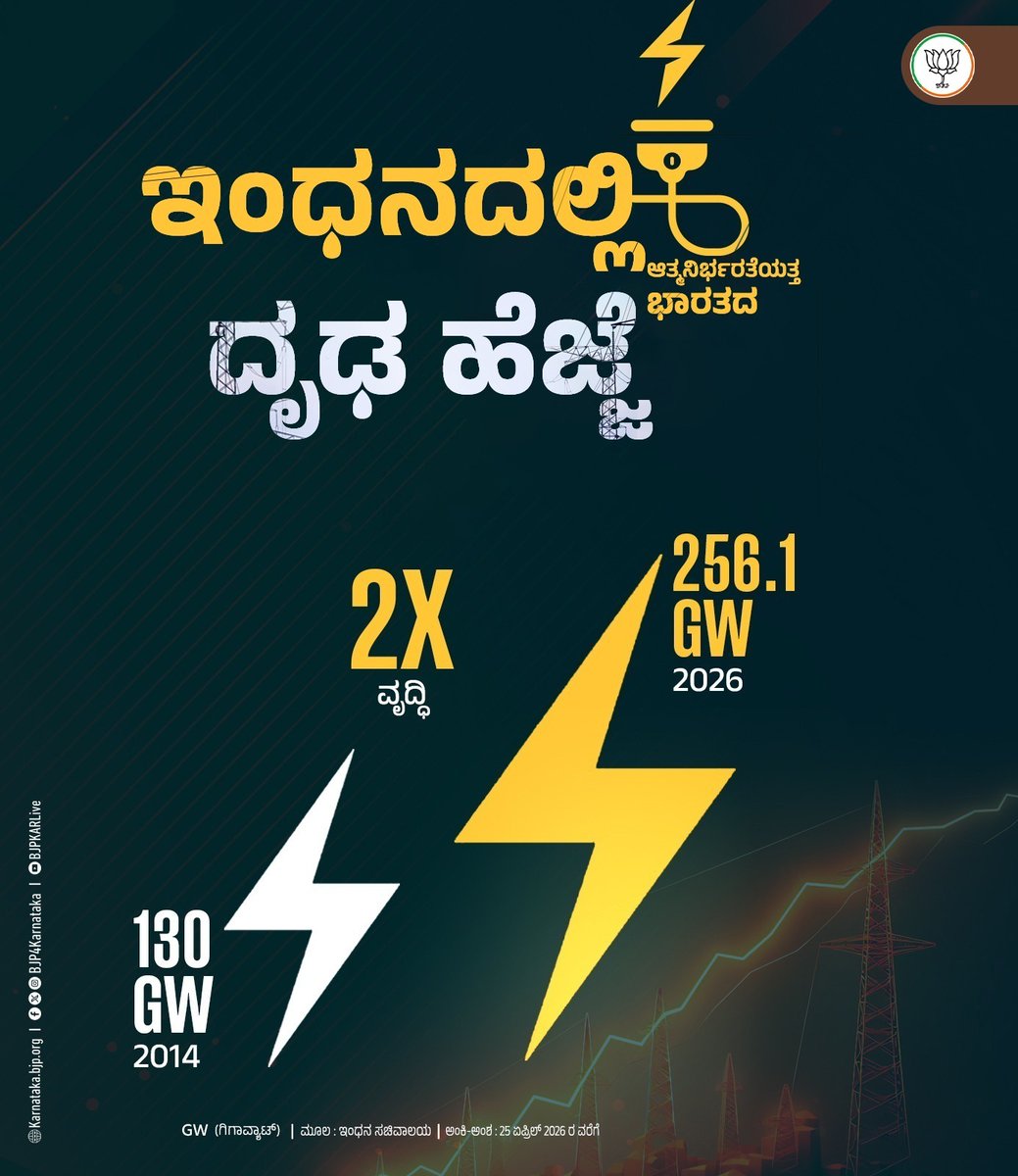 BJP4Karnataka's tweet photo. ಇಂಧನ ಸ್ವಾವಲಂಬನೆಯತ್ತ ಭಾರತದ ಐತಿಹಾಸಿಕ ಹೆಜ್ಜೆ ! 🇮🇳⚛️

2014 ರಲ್ಲಿ ಕೇವಲ 130 GW (ಗಿಗಾವ್ಯಾಟ್) ಇದ್ದ ಭಾರತದ ಇಂಧನ ಸಾಮರ್ಥ್ಯವು ಇಂದು ಬಹುತೇಕ ದ್ವಿಗುಣಗೊಂಡಿದೆ.

ಪ್ರಧಾನಿ ಶ್ರೀ ನರೇಂದ್ರ ಮೋದಿಯವರ ನೇತೃತ್ವದಲ್ಲಿ, ಭಾರತವು ಯಾವುದೇ ಕೊರತೆಯಿಲ್ಲದೆ 256.1 GW ನಷ್ಟು ಅತ್ಯಧಿಕ ವಿದ್ಯುತ್ ಬೇಡಿಕೆಯನ್ನು ಯಶಸ್ವಿಯಾಗಿ ಪೂರೈಸಿದೆ.

#AtmanirbharBharat