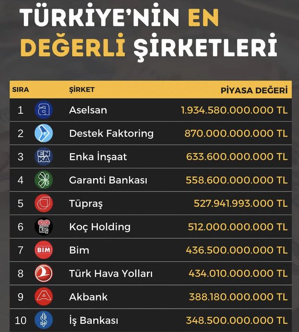 sharonholger's tweet photo. Türkiyenin en değerli şirketleri.

İlk sırada kim var, boşuna demiyorum size, #asels varsa arkanıza yaslanın diye. https://t.co/lZ1rPAa0Cz
