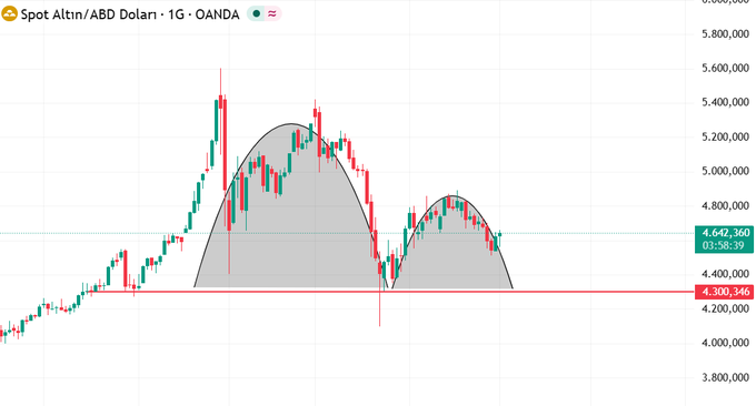 sharonholger's tweet photo. #xauusd o kadar olaya rağmen herkesin beklediği yükseliş gelmedi.

4300$ seviyesine kadar geri çekilme gelir.

Trump kısa vade'de shortta.
Kötü haber dipte gelmez, her düşüşün bir çıkışı var. https://t.co/OjzeQ7UQa7