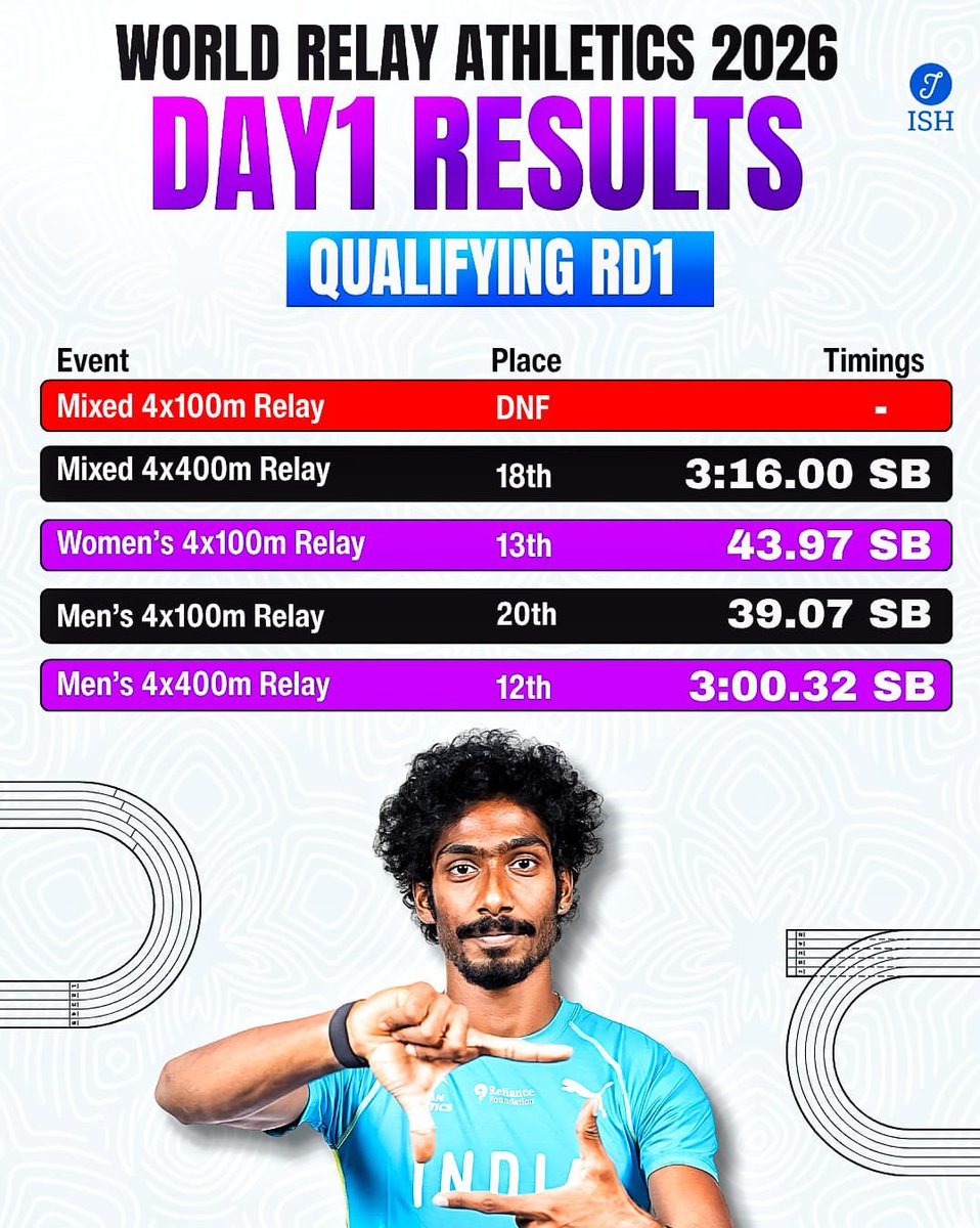 IndiaSportsHub's tweet photo. TOUGH DAY FOR INDIA AT WORLD RELAYS 🇮🇳⏱️  

India wrapped up Day 1 of the World Relays Athletics 2026 with season-best timings in multiple events, but qualification remained out of reach.  

• Women’s 4x100m – 43.97 SB (13th)  
• Men’s 4x400m – 3:00.32 SB (12th)  
• Men’s 4x100m – 39.07 SB (20th)  
• Mixed 4x400m – 3:16.00 SB (18th)  
• Mixed 4x100m – DNF  

#WorldRelays #Athletics #IndianAthletics #IndiaSportsHub