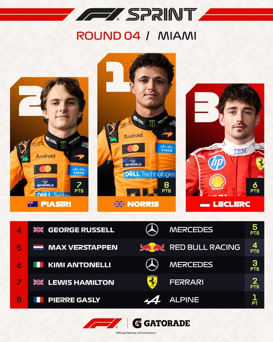 war__sports's tweet photo. Lando Norris won the Sprint in #MiamiGP #f1sprint https://t.co/C62UbYjn5E