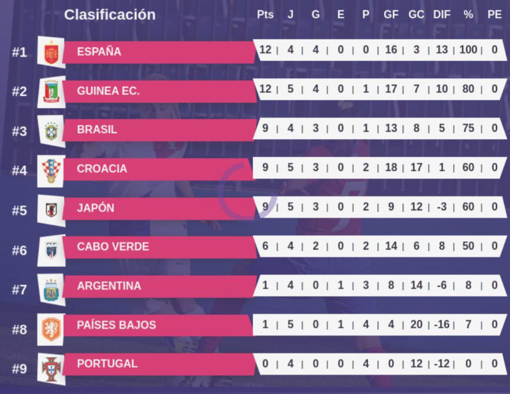 ADICTOSCF's tweet photo. 🔥 ¡Enhorabuena chavales!
Gran día ayer 4/5: varias victorias y solo derrota contra España. A ese nivel estamos 💪
Y triple mención en el 11 de la semana:
✅ El Fari
✅ TIET
✅ Javichuelo
¡Bien merecido, cracks! Seguimos dando guerra ⚽️
#VamosChavales #Orgullo https://t.co/X850QZxIHN