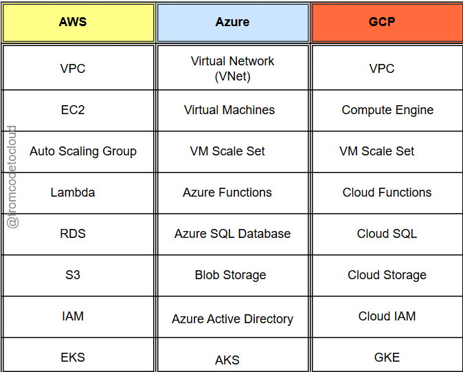 fromcodetocloud's tweet photo. Stop memorizing cloud services.

I tried mapping core cloud services across Amazon Web Services, Microsoft Azure, and Google Cloud Platform.

If you understand one cloud platform well, you already know about 70–80% of the others. https://t.co/VQEWFZ3Xn1