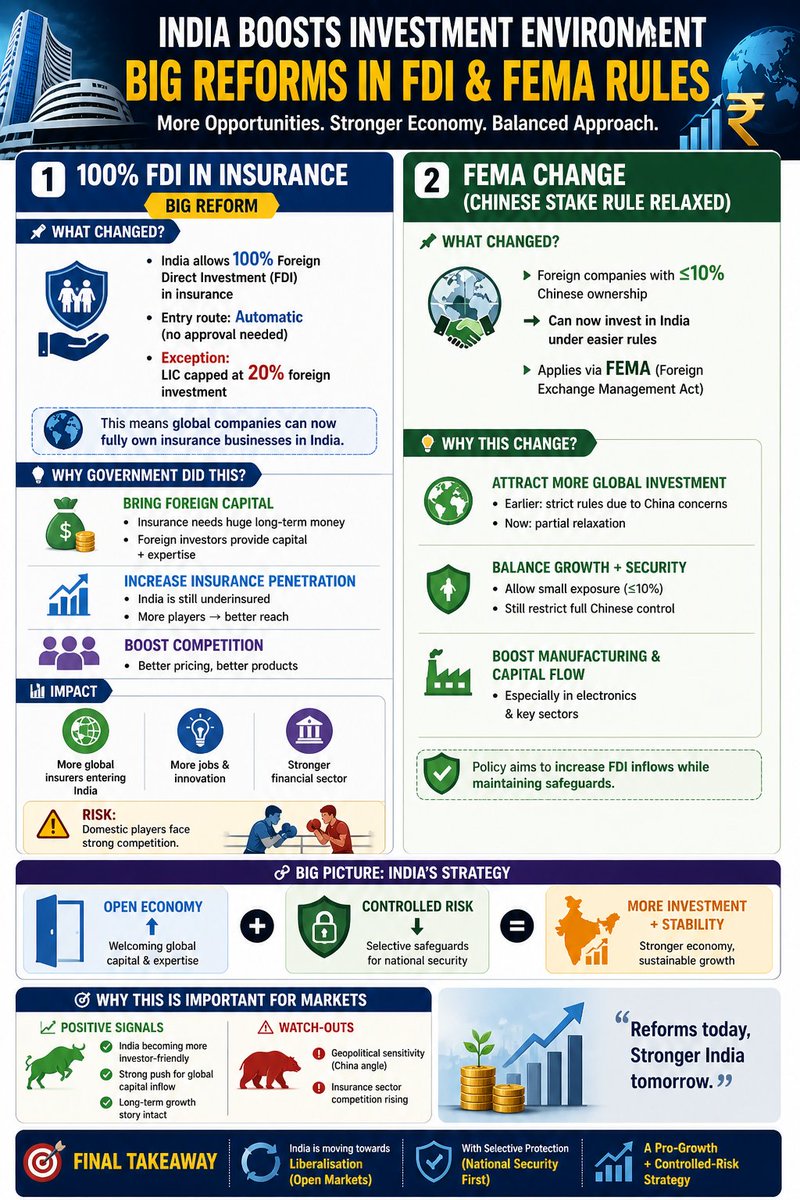 NishadSomani's tweet image. 🚨India Opens Doors for Global Capital🚨

100% FDI in insurance (auto route)
FEMA eased for firms with ≤10% Chinese stake
Why?
• Policy liberalization
• Capital inflow push
• Faster approvals
• Global integration

Long-term positive

#StockMarket #FDI #IndiaGrowth