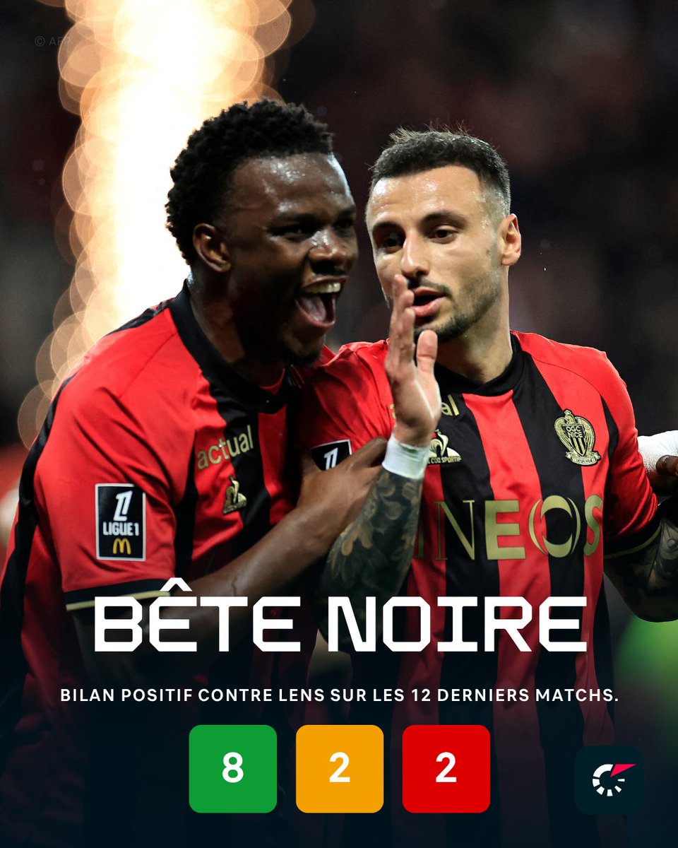 FlashscoreFR's tweet image. 🔴⚫𝗡𝗜𝗖𝗘 : BÊTE NOIRE DE LENS ! 🔴⚫️

📊 𝗗𝗘𝗥𝗡𝗜𝗘̀𝗥𝗘𝗦 𝗖𝗢𝗡𝗙𝗥𝗢𝗡𝗧𝗔𝗧𝗜𝗢𝗡𝗦 :
• 12 derniers matchs : 𝟴 𝘃𝗶𝗰𝘁𝗼𝗶𝗿𝗲𝘀 (2N, 2D) ✅

🏠 𝗔̀ 𝗗𝗢𝗠𝗜𝗖𝗜𝗟𝗘 :
⚡️ 𝟵 𝗺𝗮𝘁𝗰𝗵𝘀 𝗶𝗻𝘃𝗮𝗶𝗻𝗰𝘂𝘀 (6V, 3N)

#Ligue1 #Nice #OGCN #Lens #RCLens