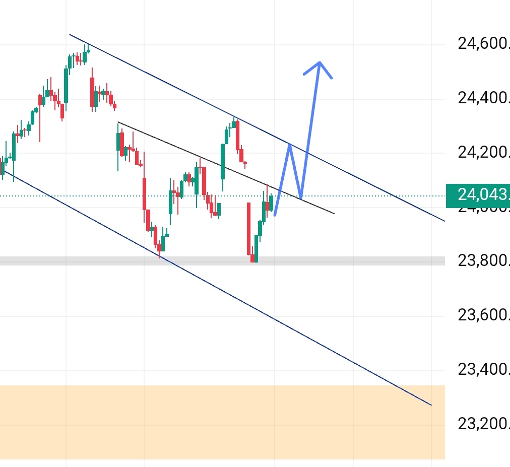 RajeshDivy23451's tweet photo. Nifty 1H CHART https://t.co/c3E01oY5qL