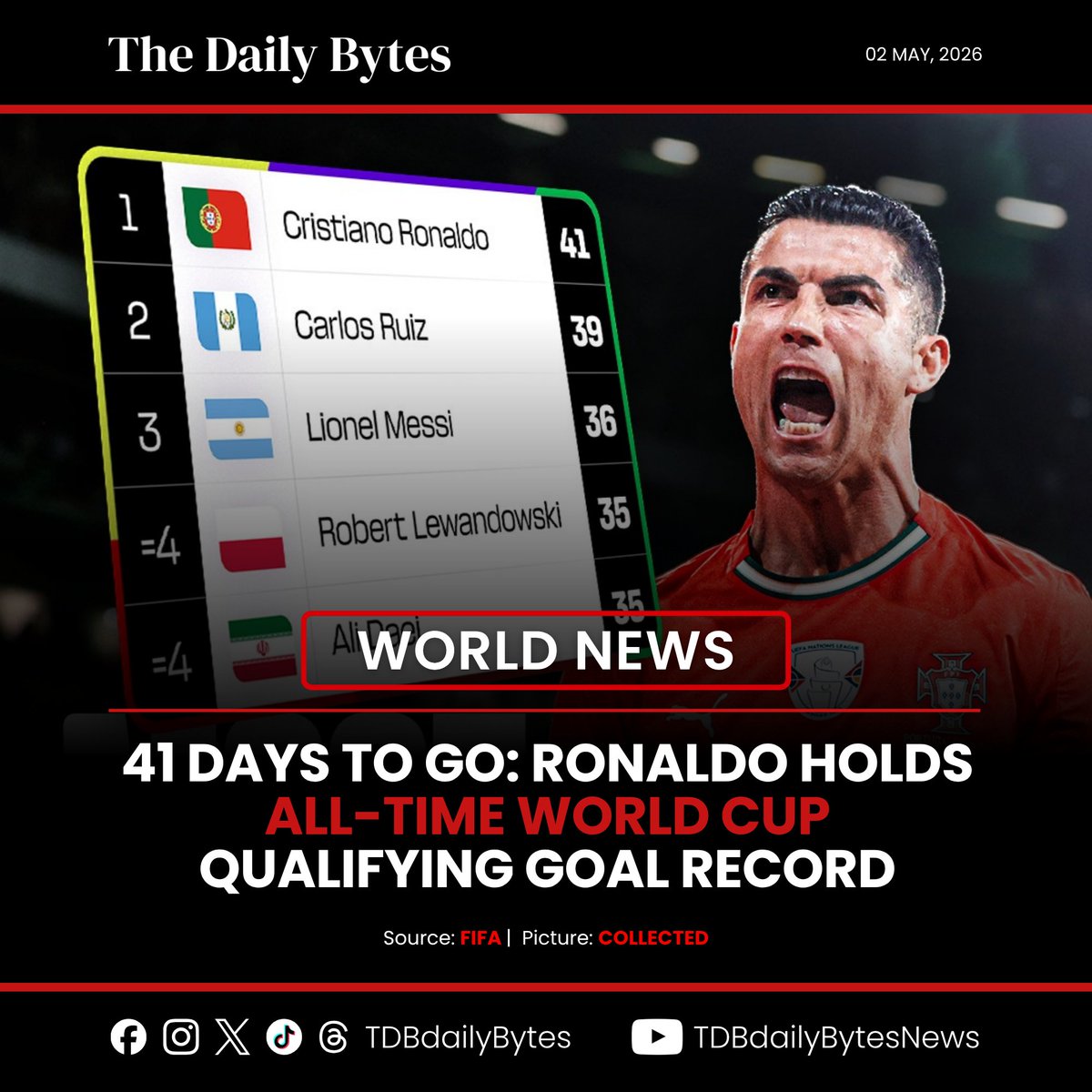 TDBdailyBytes's tweet image. The countdown to the 2026 World Cup reaches a legendary milestone! Cristiano Ronaldo leads the history books with 41 qualifying goals. 🐐⚽

#WorldCup2026 #CristianoRonaldo #CR7 #FIFA #FootballRecords #TDBnews