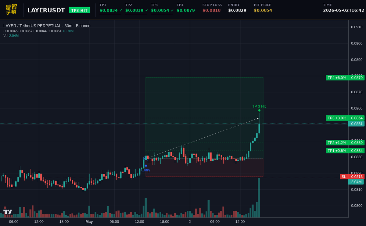 luxquantcrypto's tweet image. Three levels crushed in 1.1 days—$LAYER just handed me 30.2% on 10x while the structure keeps breathing. One sweep left to finish it. #Crypto #LAYER