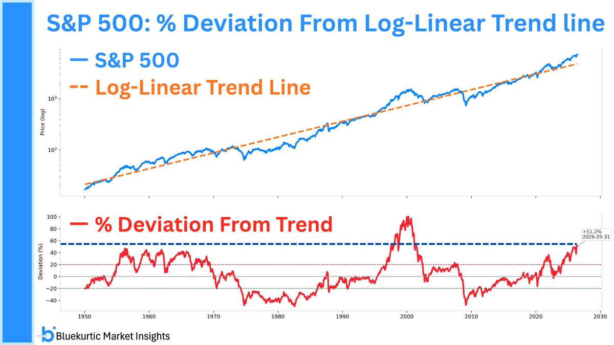 Bluekurtic's tweet photo. After a huge rally to new highs, S&amp;P 500 and Nasdaq 100 are pulling further away from their long-term trend lines.

Firstly, $SPX is now 50% above its log-linear trend line, a 20+ year high last seen during dot com.

If AI is anything like dot com, there may be more room to run. https://t.co/CGRxqgWKBk