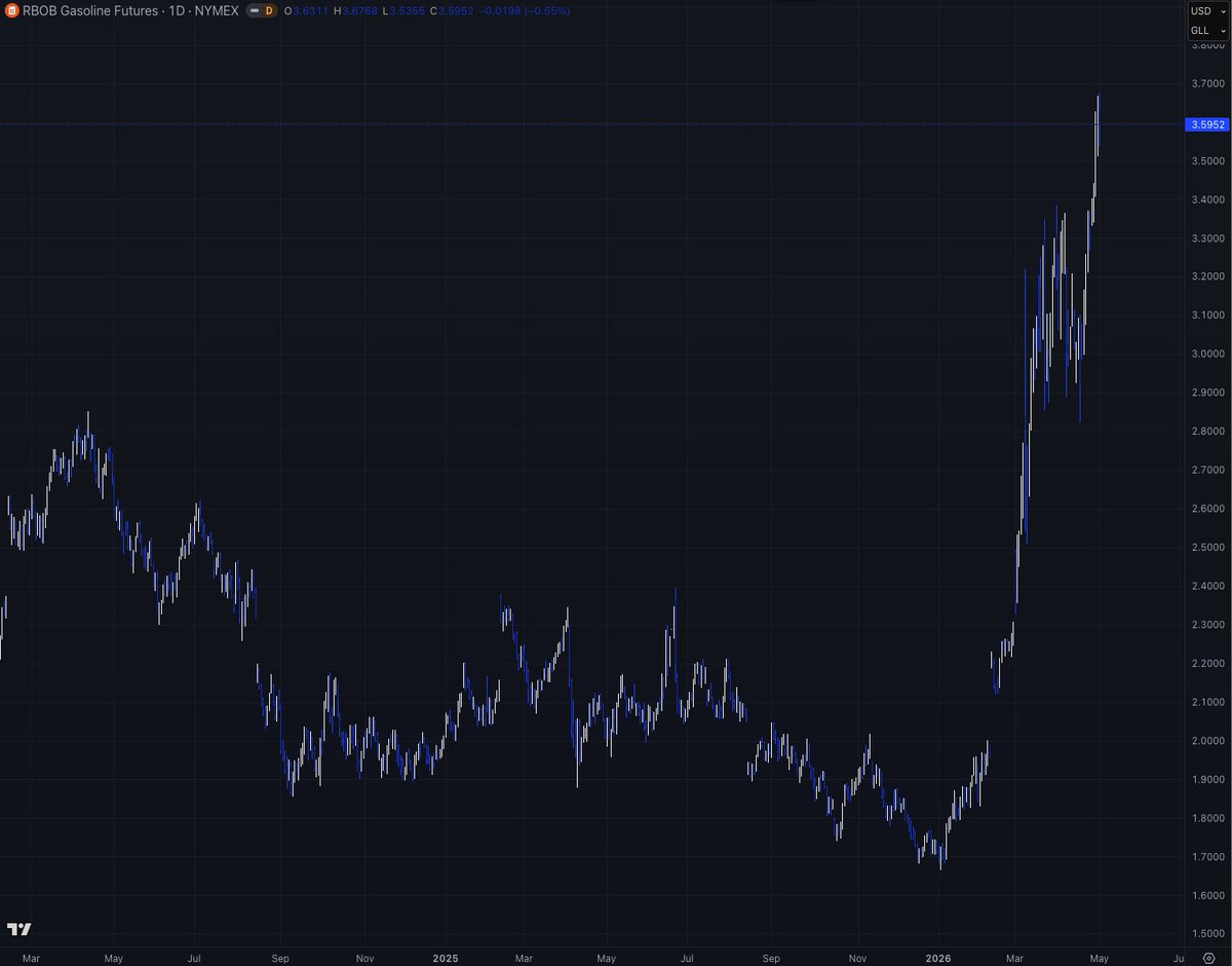 Bogachan_1971's tweet image. Since #Trump's inaugration, #OIL is up 36% but gasoline up 80%... since he started that dvmbass war in #Iran, oil futures up 50% but gas prices up 60% and none of the shenanigans Trump and his misfits display had any effect on gas prices.

I don't know how stupid Trump's reduced