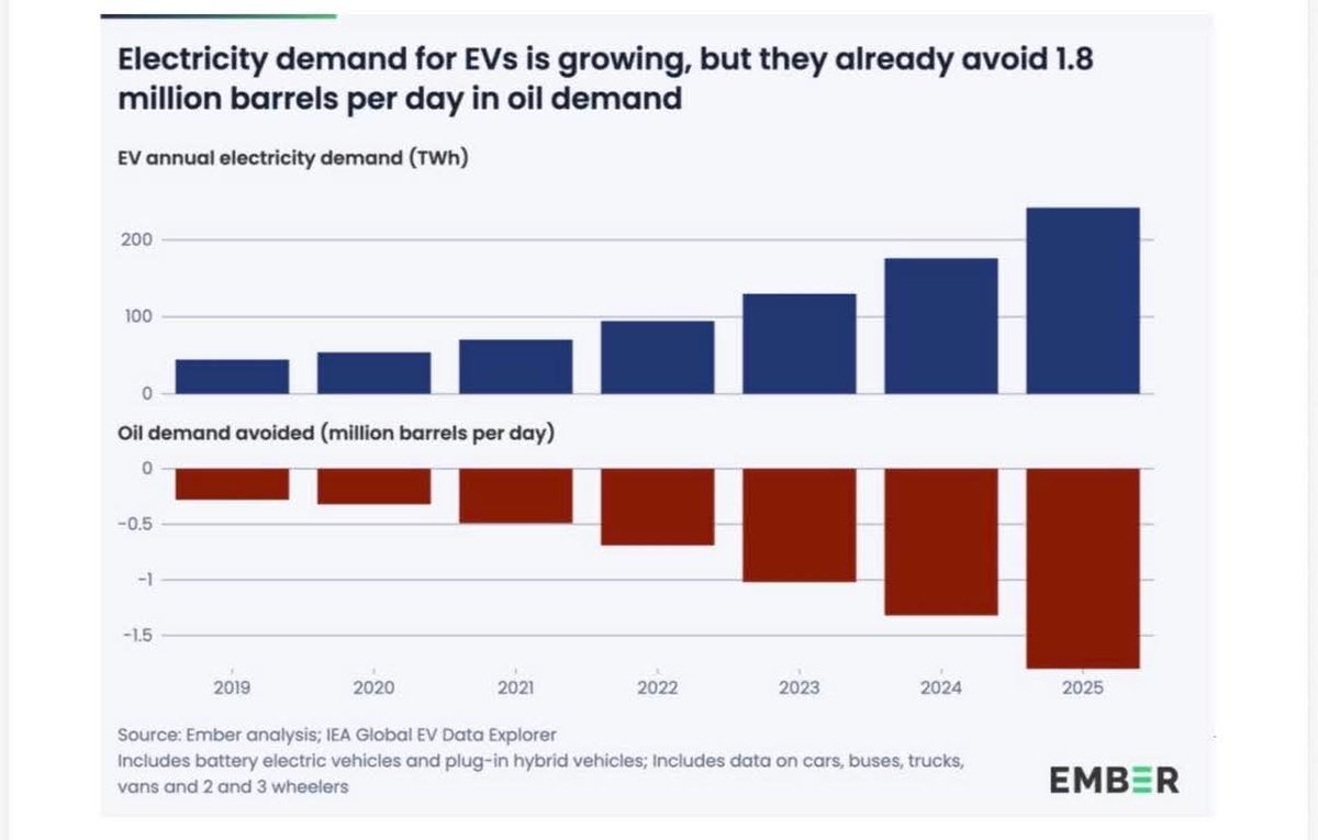 barrlyfe's tweet photo. "You’re witnessing an extinction event.
In 2025, EVs removed 1.8M barrels of oil each day. 13% of total US crude production wiped out by EVs.
EV sales just passed 25% of global car sales.
It’s an extinction event for gas cars and the industry that fuels it."

From: The EV Guy https://t.co/HEoVSO9biv
