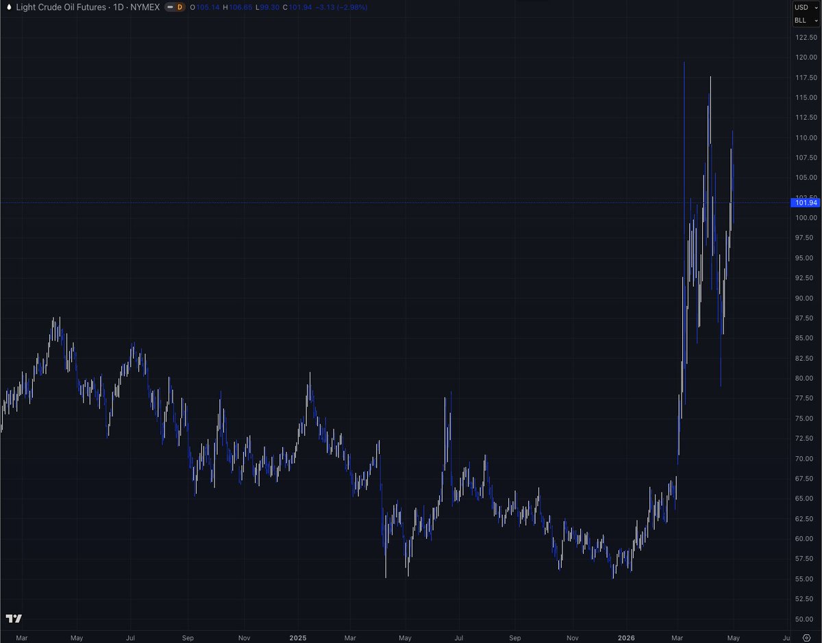 Bogachan_1971's tweet image. Since #Trump's inaugration, #OIL is up 36% but gasoline up 80%... since he started that dvmbass war in #Iran, oil futures up 50% but gas prices up 60% and none of the shenanigans Trump and his misfits display had any effect on gas prices.

I don't know how stupid Trump's reduced