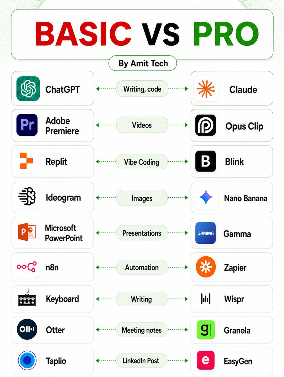 Desi_Coder_'s tweet photo. AI Basic vs Pro 🤖

Most people think using AI = typing a prompt and getting an answer.

👉 Basic users consume AI
👉 Pro users CONTROL AI

Which one are you?

hashtag#AI hashtag#Productivity hashtag#Tech hashtag#Learning hashtag#FutureSkills https://t.co/MIscRitu62