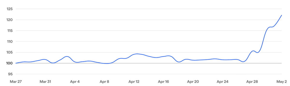 SamHollander_'s tweet photo. Now is a great time to remind people: Spirit going out of business has a tremendous impact on fares. 

Fare data from @withautopilot: prices are up >21% in the last 7 days.

Not all of the increase is due to Spirit (oil, etc), but this is not a good sign for things to come. https://t.co/5fg0NTQ8ZF