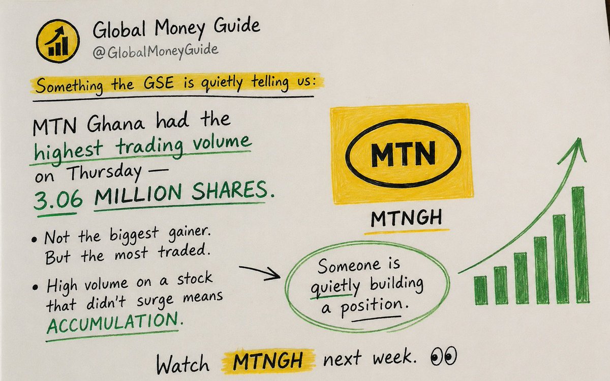_moneyguide's tweet photo. MTN Ghana had the highest trading volume on Thursday 3.06 million shares.

Not the biggest gainer. But the most traded.

High volume on a stock that didn't surge means accumulation. Someone is quietly building a position.

Watch MTNGH next week. 

#GSE #MTNGH #GhanaStocks https://t.co/3XdLrZ11oq