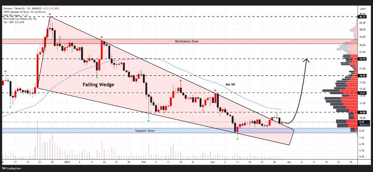 WHALES_CRYPTOt's tweet image. #ZEN is consolidating above the falling wedge pattern on the daily chart
A successful retest of this key level could trigger a massive bullish rally towards $20🚀

👇Crypto Traders-join Telegram👇 

t.me/Whales_Crypto_… 
.