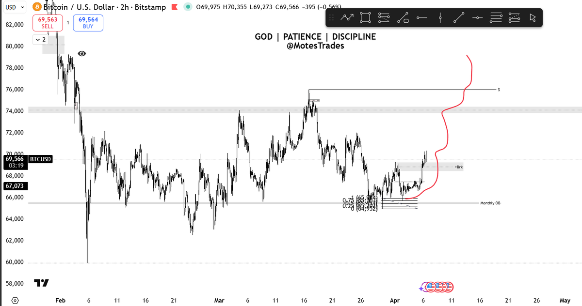 MotesTrades's tweet photo. @Danny_Crypton Every single analysis this guy posts ends up being incorrect by the way folks, target 84,137 https://t.co/vgS58rKmAs