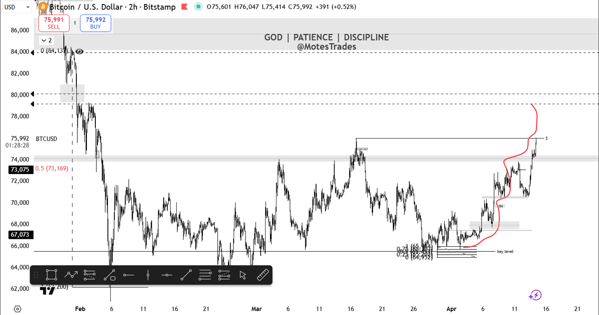 MotesTrades's tweet photo. @Danny_Crypton Every single analysis this guy posts ends up being incorrect by the way folks, target 84,137 https://t.co/vgS58rKmAs