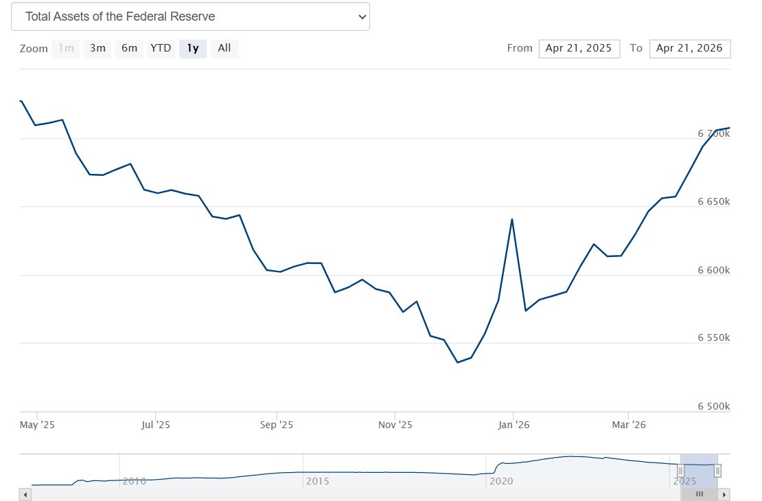 VuoriTrading's tweet image. #ALTCOINS typically follow the #FED balance sheet 1:1 (but lagging few months) 

Here's the recent #FED balance sheet trend 📈
(This is from April 2025 to April 2026. Downtrend reversed on Dec. 2025.)

The bottoming structure here is somewhat the same that we're about to see on