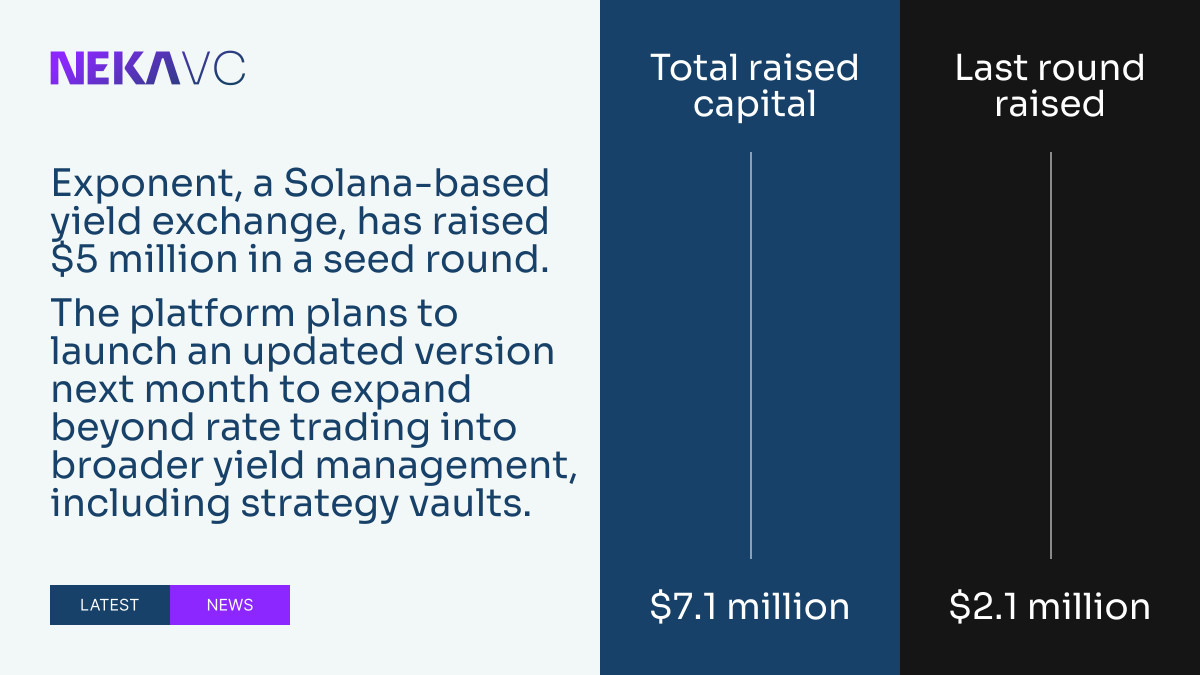 NekaVC's tweet photo. #YieldMarkets are evolving.

Exponent, a Solana-based yield exchange, raises $5M to expand from rate trading into broader yield management with strategy vaults.

From pricing yield to managing it.

#DeFi #Solana #CryptoVC https://t.co/tiYTFIcupU