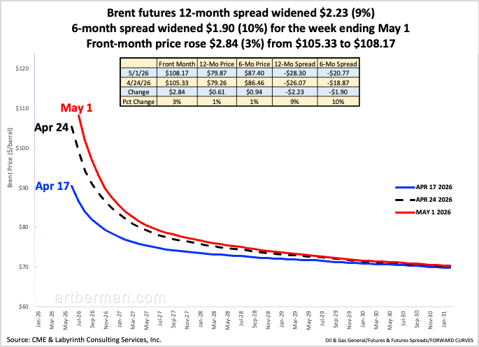 aeberman12's tweet image. Brent futures 12-month spread widened $2.23 (9%)

6-month spread widened $1.90 (10%) for the week ending May 1

Front-month price rose $2.84 (3%) from $105.33 to $108.17
#energy #OOTT #oilandgas #WTI #CrudeOil #fintwit #OPEC #Commodities #commoditiesmarket