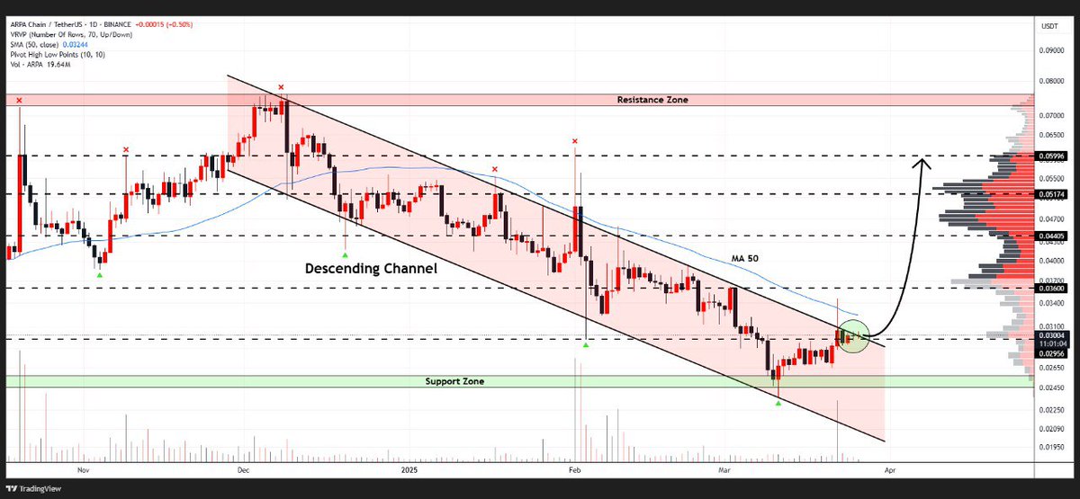 WHALES_CRYPTOt's tweet image. #ARPA is consolidating inside a descending channel on the daily chart
Buying pressure gradually increasing
A confirmed breakout could propel price towards $0.06🎯

👇Crypto Traders-join Telegram👇 

t.me/Whales_Crypto_… 
.