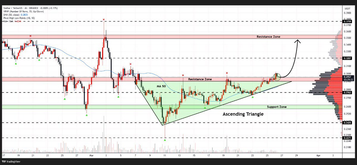 WHALES_CRYPTOt's tweet image. #XLM

Stellar is breaking out of the upper border of an ascending triangle on 4H chart
Strong momentum suggests potential for further upside
A confirmed breakout could propel price towards $0.35🎯

👇Crypto Traders-join Telegram👇 

t.me/Whales_Crypto_… 
.