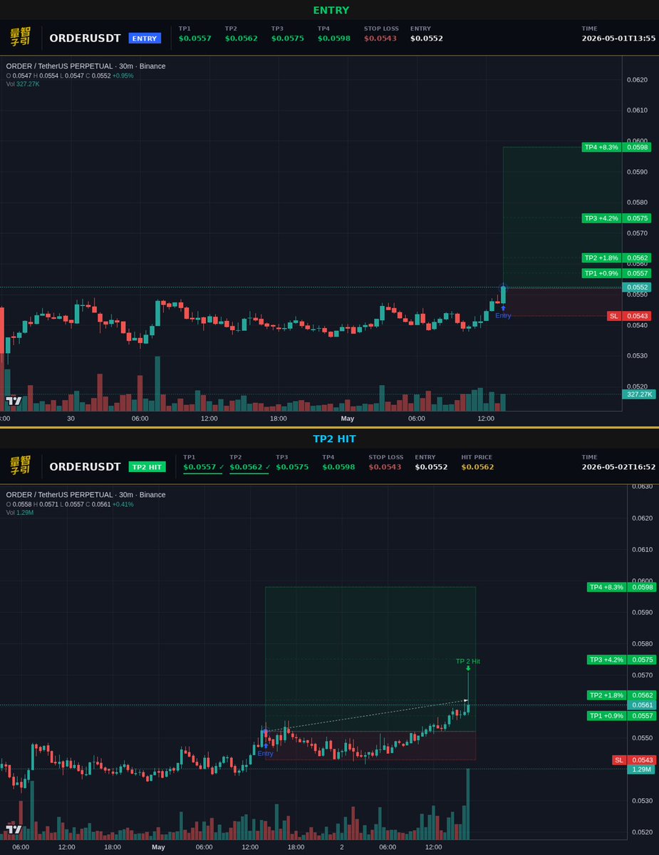 luxquantcrypto's tweet image. TP2 just closed. $ORDER bounced exactly where it should—0.0562 in 1.1 days. 18% on 10x feels understated when the math works this clean. Still hunting two more above. Full sweep lands around 8% from entry. #Crypto #ORDER