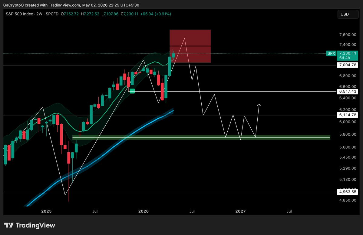 What will happen, If this happens ? 😶

 S&amp;P 500 $SPX