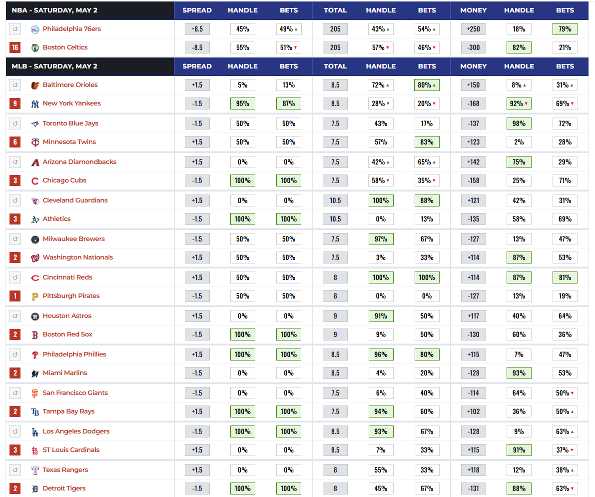 Betting Splits tweet media