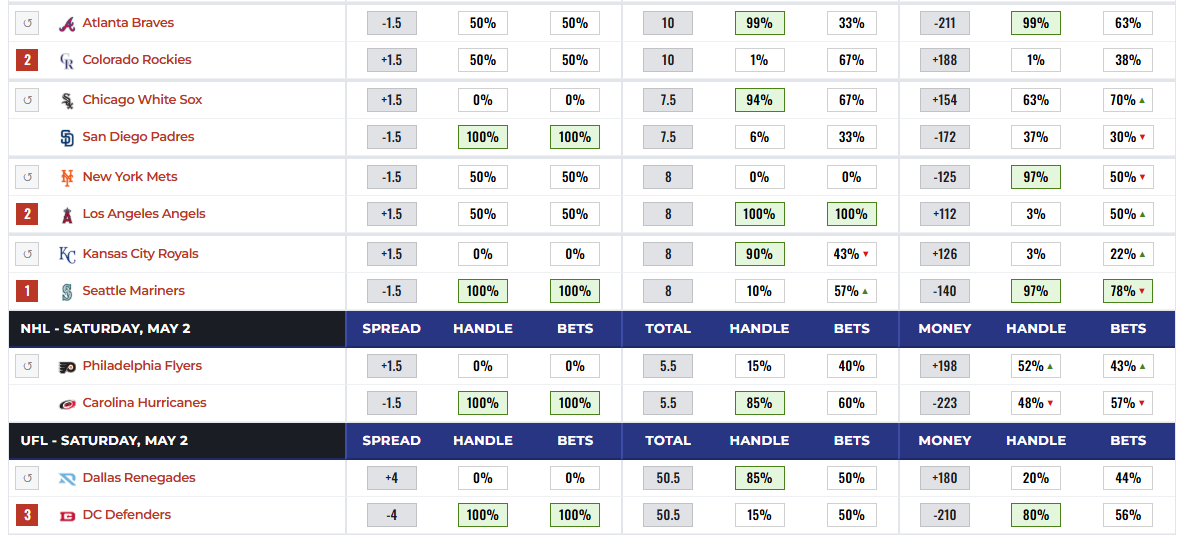 Betting Splits tweet media